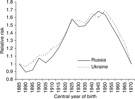 Relative effect of birth cohort on breast cancer mortality, reference: 1885 cohort