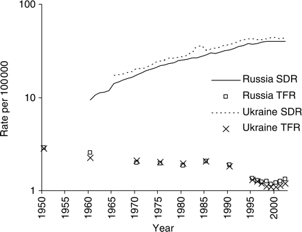 Total fertility rates and age-standardized death rate from female breast cancer in Russia and Ukraine, 1950–2003 (source: 9)