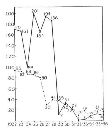 Hornsey Borough, 1922-1936. To show the great reduction in the number of tonsil operations. The cases of otitis media show no tendency to increase. Continuous line = Numbers of tonsil operations each year. Interrupted line = Numbers of cases of otitis media found at routine and special inspections