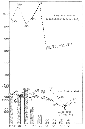 Derbyshire. – To show that the great reduction in tonsillectomy in Derbyshire has not resulted in any increase in the numbers of cases (found at routine and special medical inspections) of defective hearing, otitis media, and enlarged (non-tuberculous) cervical glands. The columns representing numbers of tonsillectomies each year are on a scale of height one-tenth that of the curves of the other conditions. Percentage attendance is not shown, but is unaffected and is well above the average of English counties