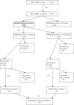 Flow chart of invitations and response leading to the study population of the Doetinchem Cohort Study