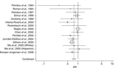  Forest plot displaying ORs and 95% CIs of studies examining the association between day-care attendance and risk of childhood ALL. The risk estimates are plotted with boxes and the area of each box is inversely proportional to the variance of the estimated effect. The horizontal lines represent the 95% CIs of the risk estimate for each study. The solid vertical line at 1.0 represents a risk estimate of no effect. The dashed vertical line represents the combined risk estimate (OR = 0.76), and the width of the diamond is the 95% CI for this risk estimate (0.67–0.87).