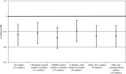  Plot showing results of sensitivity meta-analyses evaluating the influence of potential biases within individual studies on combined risk estimates. RDD, random digit dialing.