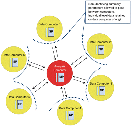 Schematic representation of the structure of DataSHIELD. The computer controlling analysis (heavily shaded circle) is sited at the analysis centre (MP: master process). The data computers (lightly shaded circles) are each sited at one of the study centres involved in the collaborative analysis (SP: slave process). The arrows indicate the flow of analytic instructions and summary statistics. All potentially disclosive individual-level data are secured on the local data computers