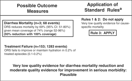  Application of standardized rules for choice of final outcome to estimate effect of ORS on the reduction of diarrhoea mortality. aSee Walker et al.15 for a description of the CHERG Rules for Evidence Review