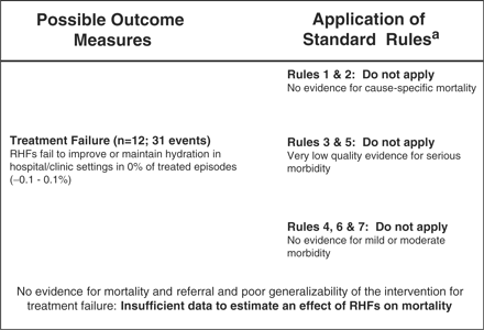 Application of standardized rules for choice of final outcome to estimate effect of RHFs on the reduction of diarrhoea mortality (aSee Walker et al.15 for a description of the CHERG Rules for Evidence Review.)