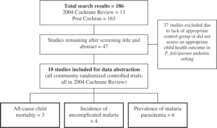 Results of systematic review on the effect of ITNs on child health outcomes