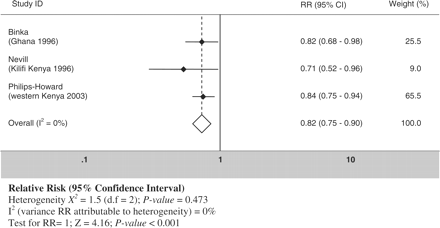 Forest plot for the meta-analysis of the effect of ITNs on reducing ACCM