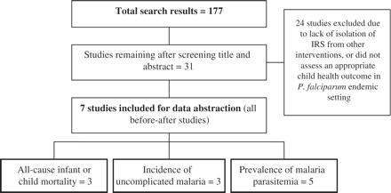 Results of systematic review on the effect of IRS on child health outcomes