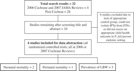Results of systematic review on the effect of IPTp on child health outcomes