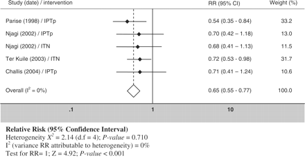 Forest plot for the meta-analysis of the effect of IPTp and ITNs used during first or second pregnancy for reducing LBW vs no IPTp (placebo) or ITNs