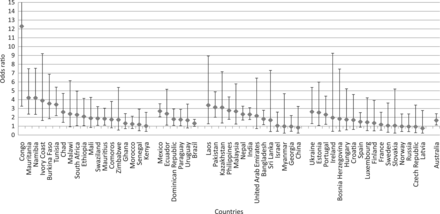 Odds ratio (OR) and 95% confidence intervals for a major depressive episode according to asthma by country; adjusted for age, sex and education