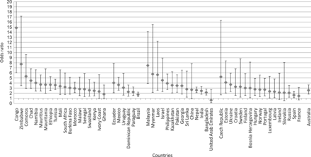 Odds ratios (ORs) and 95% confidence intervals for a major depressive episode according to wheezing by country; adjusted for age, sex and education