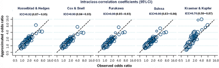 Scatter plots per conversion method showing the association between observed log odds ratios (x-axis) and approximated log odds ratio (y-axis) at the trial level. ICC, intraclass correlation coefficient; dashed lines indicate the line of identity between approximated and observed odds ratios; estimates lying above the line of identity indicate that the approximated odds ratio overestimates the observed treatment benefit; estimates lying below the line of identity indicate that the approximated odds ratio underestimates the observed treatment benefit. Approximated odds ratios were derived from change from baseline values; see Supplementary Appendix D for estimates based on final values at follow-up