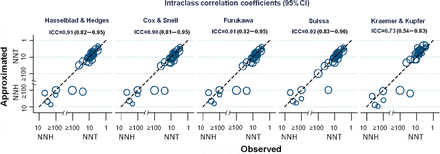 Scatter plots per conversion method showing the association between observed number needed to treat (x-axis) and approximated number needed to treat (y-axis) at the trial level. ICC, intraclass correlation coefficient; dashed lines indicate the line of identity between approximated and observed NNTs; estimates lying above the line of identity indicate that the approximated NNT overestimates the observed treatment benefit; estimates lying below the line of identity indicate that the approximated NNT underestimates the observed treatment benefit. Approximated NNTs were derived from change from baseline values; see Supplementary Appendix G for estimates based on final values at follow-up