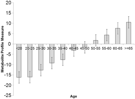 Metabolite profile measures and age. The metabolite profile measure was calculated for each study participant using the coefficients from the stepwise regression on age of the 22 metabolites in Table 1. The mean and standard error of this variable was then computed for 5 years of age intervals in the study sample