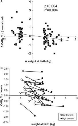 (A) Correlation between the difference in levels of C-glyTrp and the difference in birthweight in 85 monozygotic twins discordant for birthweight (minimum difference 750 g) (B) Relationship between C-glyTrp levels and weight at birth in the 20 most discordant monozygotic twin pairs. The twin in the pair with the highest birthweight is shown in dark circles, the one with lower birthweigh in white circles. Each twin pair is connected by a line