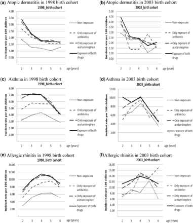 Incidence rate of acetaminophen and/or antibiotic use for three examined atopic diseases (atopic dermatitis, asthma, allergic rhinitis) in the 1998 and 2003 birth cohorts, separately
