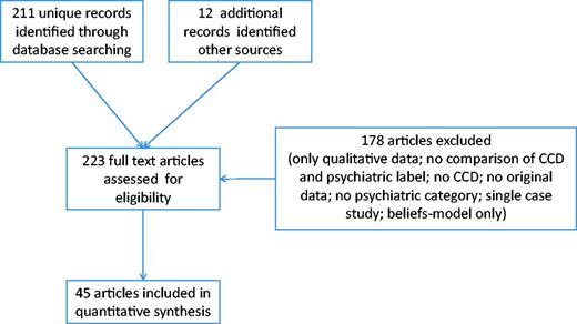 PRISMA diagram showing selection of studies for inclusion in systematic review of cultural concepts of distress (CCD) and psychiatric disorders