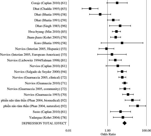 Meta-analysis with forest plot for odds of having depression given presence of cultural concepts of distress (CCD); n = 9032, odds ratio = 7.55 (95% confidence interval, 6.69–8.52)