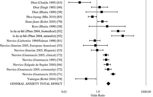 Meta-analysis with forest plot for odds of having general anxiety given presence of cultural concepts of distress (CCD); n = 8211, odds ratio = 5.06 (95% confidence interval, 4.48–5.70)