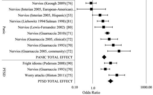Meta-analysis with forest plot for odds of having panic attacks/disorder or PTSD given presence of cultural concepts of distress (CCD); panic attacks/disorder, n = 6158, odds ratio = 4.48 (95% confidence interval, 3.77–5.32); posttraumatic stress disorder (PTSD), n = 1246, odds ratio = 10.10 (95% confidence interval, 7.51–13.57)