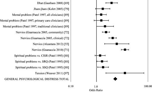 Meta-analysis with forest plot for odds of having general psychological distress given presence of cultural concepts of distress (CCD); n = 6658, odds ratio = 5.39 (95% confidence interval, 4.71–6.17)