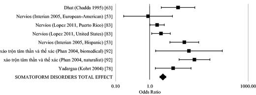 Meta-analysis with forest plot for odds of having somatoform disorders given presence of cultural concepts of distress (CCD); n = 3268, odds ratio = 2.68 (95% confidence interval, 2.18–3.28)
