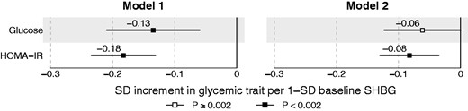 Prospective associations of baseline SHBG and 6-year glycaemic traits. The analyses are conducted for 1377 individuals from the YFS. The prospective associations are adjusted for baseline sex, age and BMI (Model 1) and further for baseline glucose, insulin and testosterone (Model 2). Open and closed squares indicate P ≥ 0.002 and P < 0.002, respectively.