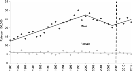 Male and female suicide in Ireland, 1980–2012 (age-standardized rate for persons aged over 15 years) with linear trends estimated by joinpoint regression. Provisional data were used for 2012. Advent of economic recession in 2008 indicated by dashed line.