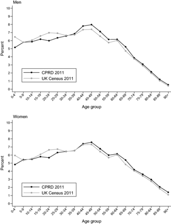 Age distribution of the CPRD primary care data on 27 March 2011 compared with UK Census data 2011, in men (top panel) and women (lower panel). These data are based on a one-million patient sample of CPRD. All patients are acceptable.