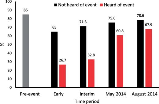 Perception of safety of domestic vaccines among guardians before and after the hepatitis B vaccine event (Percentage of respondents answering ‘very safe’ or ‘safe’ to the question of ‘At the moment, do you think domestically produced hepatitis B vaccine is safe?').