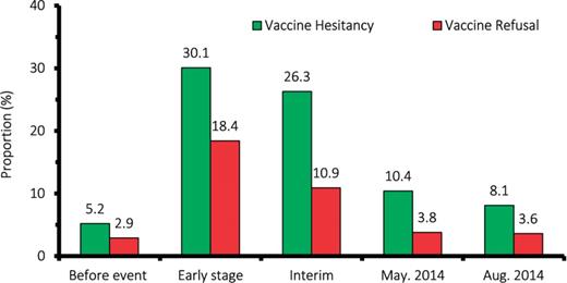 Percentage of vaccine hesitancy and refusal among guardians before and after the hepatitis B vaccine event (Hesitant: guardians answering ‘hesitant’ to the question of ‘Is this event likely to influence your decision to have your child receive his or her next vaccination?’; Refuse: guardians answering ‘no’ to the question of ‘Will you have your child vaccinated at the next vaccination visit?’).