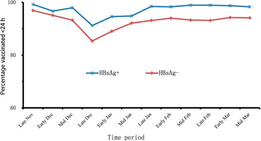 Hepatitis B vaccination rates of newborn infants within 24 h of birth in 100 hospitals of eight provinces before and after the event by maternal HBsAg status (Birth dose vaccination and HBsAg positivity are based on hospital medical record review).