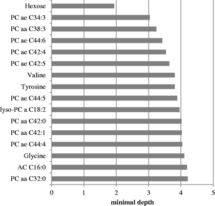 Identified metabolites that are most predictive for incident type 2 diabetes ranked by the minimal depth measurement. Metabolites were identified using the random survival forest backward algorithm. Metabolites with lower minimal depth values are more predictive regarding incident type 2 diabetes. Abbreviations: a, acyl; aa, diacyl; ae, acyl-alkyl; PC, phosphatidylcholine; AC, acylcarnitine.