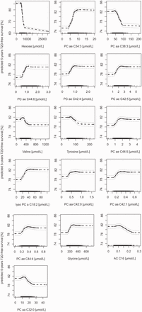 Partial plots of the selected metabolites including the partial values (black points) ± 2 SE (dashed grey lines). Values on the vertical axis represent predicted five-years T2D-free survival for a given variable after adjusting for all other variables (covariates and selected metabolites). Metabolite concentrations are on the horizontal axis. A lower predicted five-years T2D-free survival means a higher risk to develop type 2 diabetes within five years of follow-up time in EPIC-Potsdam. Abbreviations: a, acyl; aa, diacyl; ae, acyl-alkyl, PC, phosphatidylcholine; AC, acylcarnitine.