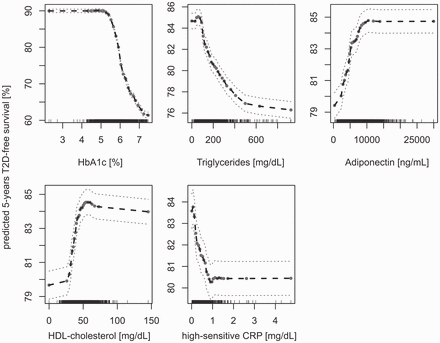 Partial plots of tested biomarkers in EPIC-Potsdam including the partial values (black points) ± 2 SE (dashed grey lines). The partial plots based on a RSF model that included the covariates and the five biomarkers. Values on the vertical axis represent predicted five-years T2D-free survival for a given variable after adjusting for all other variables (covariates and biomarkers). Biomarker concentrations are on the horizontal axis. A lower predicted five-years T2D-free survival means a higher risk to develop type 2 diabetes within five years of follow-up time in EPIC-Potsdam.