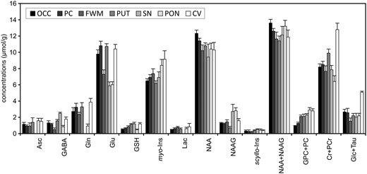 Comparison of neurochemical profiles quantified from different regions in the human brain at 7 T. STEAM, TE = 8, TR = 5 s, N = 5. Error bars indicate SD. Significant regional differences were found for all metabolites except Lac and scyllo-Ins (one‐way analysis of variance with Tukey post hoc, p < 0.005). Brain regions: occipital cortex (OCC), posterior cingulate (PC), frontal white matter (FWM), putamen (PUT), substantia nigra (SN), pons (PON), cerebellar vermis (CV). Modified with permission from Emir et al.22 © 2012 John Wiley and Sons.