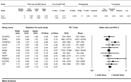 Associations between fetal sex and overall PE between female and male pregnancies Results from random-effects models. Data reflect Odds ratios (95% Confidence Interval) in which female preeclampsia (PE) is compared to male PE.