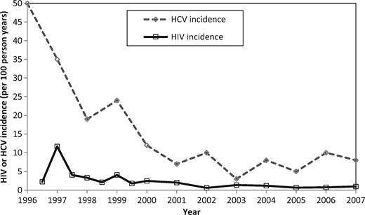 HIV incidence and HCV incidence data among at risk susceptible PWID in Vancouver from 1996 to 2007. Data from Wood et al. (2009)4 and Grebely et al. (2014)10.