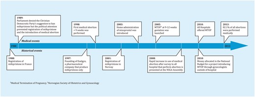 Historical timeline of the implementation of medical abortion in Norway.