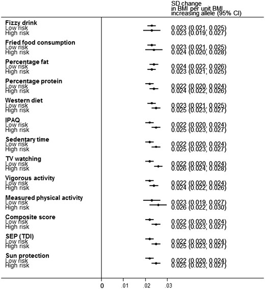 Forest plot demonstrating the change in BMI per-allele increase in BMI genetic risk score (GRS) for the 12 different obesogenic environments and the negative control on a standardized inverse normalized scale. BMI was corrected for age, sex, ancestry principal components and assessment centre location prior to calculating residuals. The analyses were further adjusted for genotype platform.