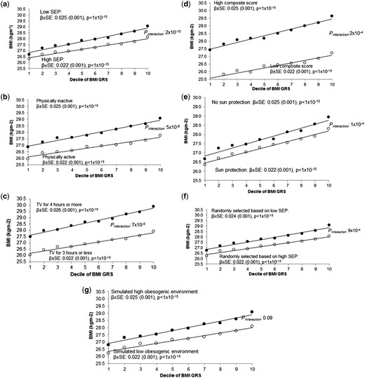 Association between the BMI GRS (by decile) and BMI in (a) the most socially deprived (black circles) and least socially deprived (white circles); (b) high and low self-reported physical activity, (c) high and low TV watching and (d) high and low composite score, (e) high and low use of sun protection in the summer, (f) individuals randomly selected to be of high BMI (black circles) and individuals randomly selected to be of low BMI (white circles) and (g) individuals in the high obesogenic simulated environment (black circles) and individuals in the low obesogenic simulated environment (white circles). Note that, for the simulated environment, we used the median BMI GRS BMI association after 1000 simulations. For (f), it was not possible to use a continuous measure in the calculation of the interaction term. This figure is based on a similar way of showing interaction data with a BMI GRS from 12. SEP, socioeconomic position.
