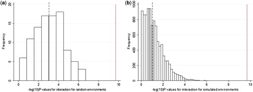 Histograms showing the -log10(P-values) for the interactions from (a) the 100 iterations of the individuals selected to be of different BMIs at random and (b) the 10 000 iterations of a simulated environment with a similar association to BMI as TDI. The dashed line represents the median value and the solid line represents the P-value obtained from the real interactions with TDI.