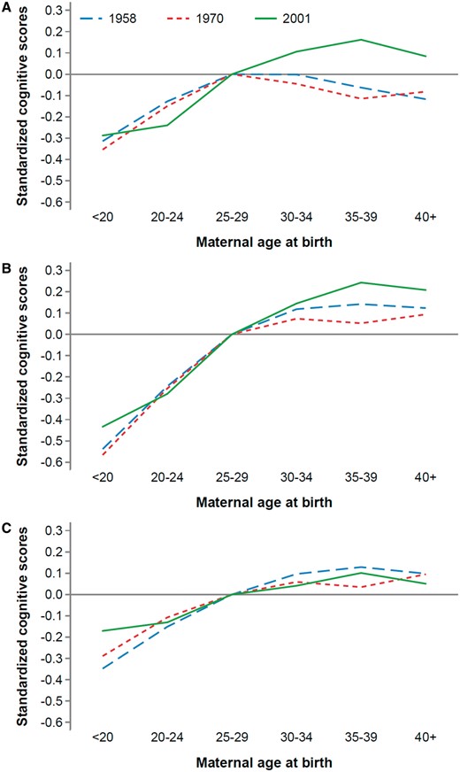 Coefficients from regression models of cognitive ability on maternal age; Model 1 (Panel A), Model 2 (Panel B) and Model 3 (Panel C). 1958, 1970, and 2001 refer to the 1958, 1970 and 2001 Cohort Studies. Panel A: Model 1 adjusted for cohort member sex and multiple birth. Panel B: Model 2 adjusted for cohort member sex, multiple birth and birth order. Panel C: Model 3 adjusted for cohort member sex, multiple birth, birth order, mother’s education, mother’s marital status at the time of birth, father’s social class, mother’s smoking during pregnancy, mother had antenatal care after 12 weeks of pregnancy, mother’s height and breastfeeding. Results for the MCS are weighted to account for its complex survey design.