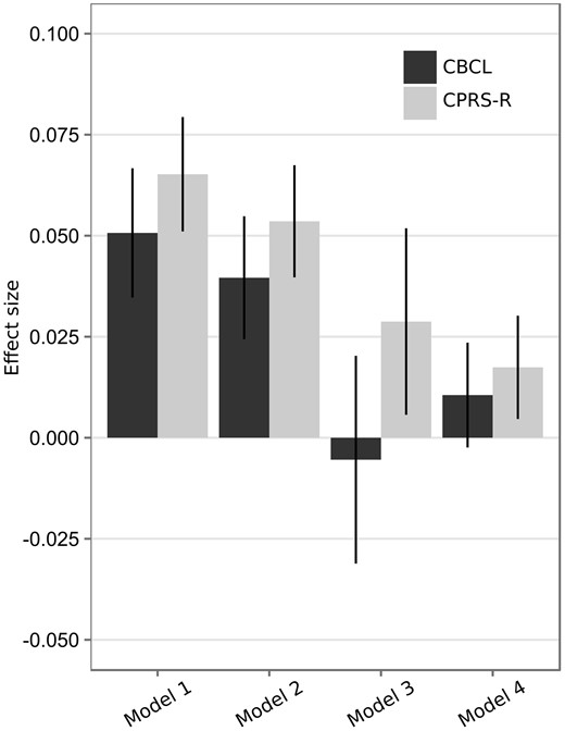 Association between maternal alcohol use during pregnancy and the two measures of ADHD symptoms. Bars represent standardized regression coefficients with 95% CI. Model 1, crude association; Model 2, association adjusted for measured covariates; Model 3, difference between maternal alcohol use during pregnancy and before pregnancy, adjusted for measured covariates; Model 4, association estimated from sibling comparison, adjusted for measured covariates.