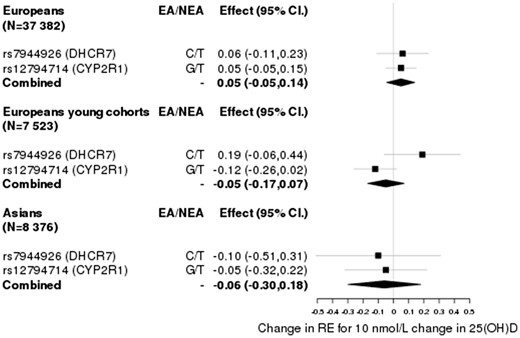 Causal effect estimates based on SNPs (IVs) and parameters extracted from Afzal et al.27.