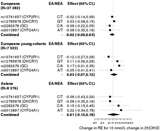 Causal effect estimates based on SNPs (IVs) and parameters extracted from Mokry et al.28.