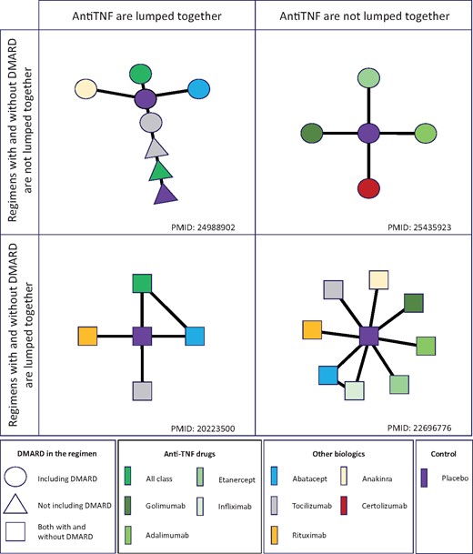 Illustration of differences in definitions of network geometry in the topic of biologic agents in rheumatoid arthritis All examples come from NMAs that are identified with their PMID. Anti-TNF drugs might be grouped by class (left panels) or not (right panels). Treatments with and without co-administration of DMARDs might be lumped together (lower panels) or not (top panels).