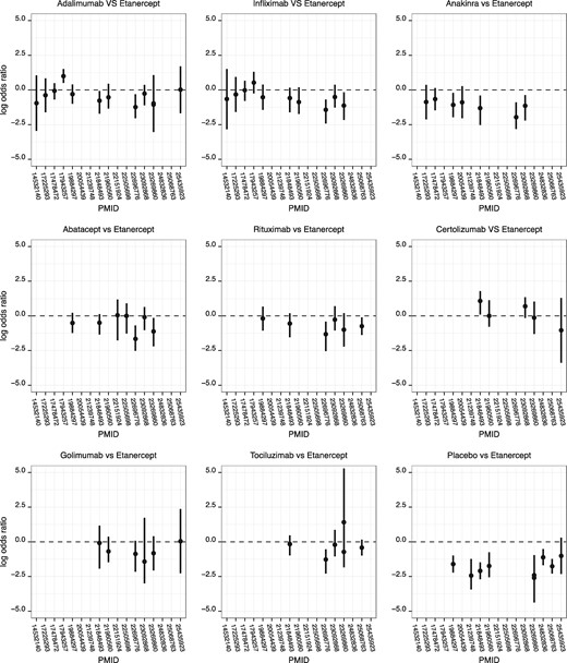 Etanercept comparative effectiveness across network meta-analyses in the topic of biologic agents in rheumatoid arthritis. All comparisons between etanercept and comparators are presented here except in NMAs where etanercept was lumped with other anti-TNFs (n = 6), in NMAs where no binary outcome was reported (n = 4) and in one NMA with missing data. All but one explore the effect on ACR 50 (PMID 23092868 explores withdrawal for lack of efficacy). NMAs are identified by their PMID; odds ratios were extracted from binary outcomes and their logarithm is presented. In one publication (PMID 23269860), two different NMAs (one for combinations and one for monotherapies) were performed and thus two point estimates are presented for relevant comparisons. Errors bars represent 95% confidence or 95% credible intervals (as selected by the original network meta-analysts).